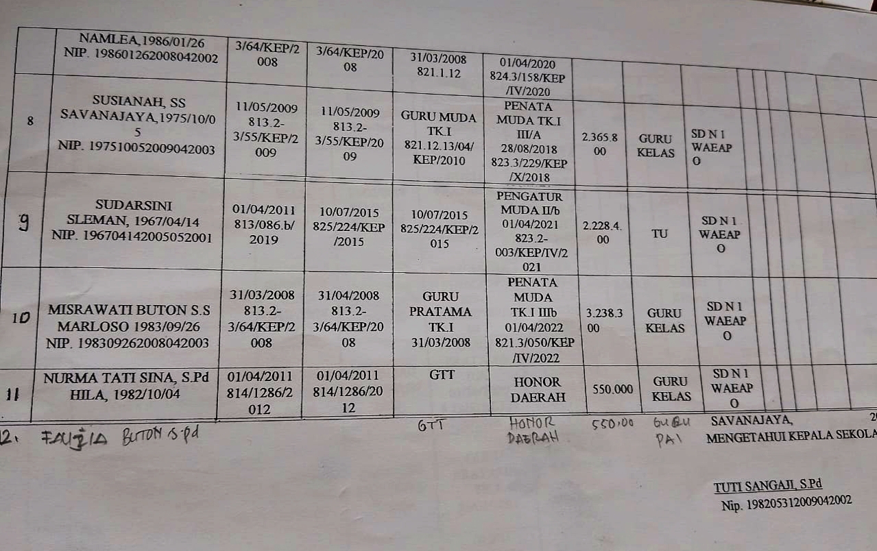 Menjawab fakta terungkap dalam dokumen Surat Pertanggungjawaban (SPJ), tercantum jelas bahwa gaji honorer seharusnya sebesar Rp550.000 per bulan.